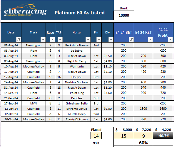 Elite Platinum Horse Racing, Elite Platinum Horse Racing 60% Strike Rate for Two Percenters