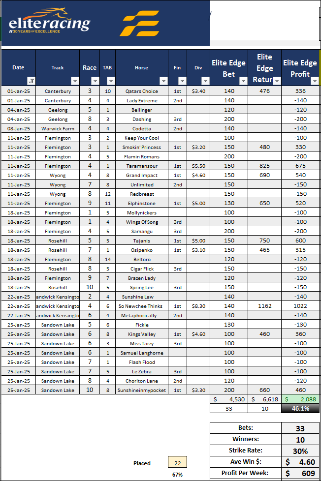 Elite Racing Elite Edge Strategy, Elite Racing Elite Edge Strategy Adds another 20% in January.