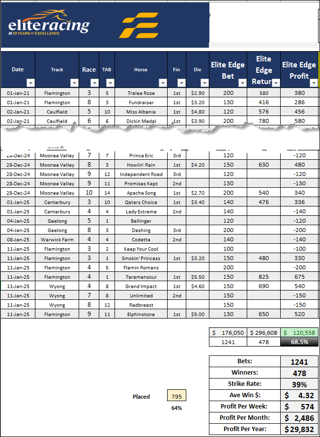 Elite Platinum E4 strategy horse racing tips and betting results, Results Elite Platinum