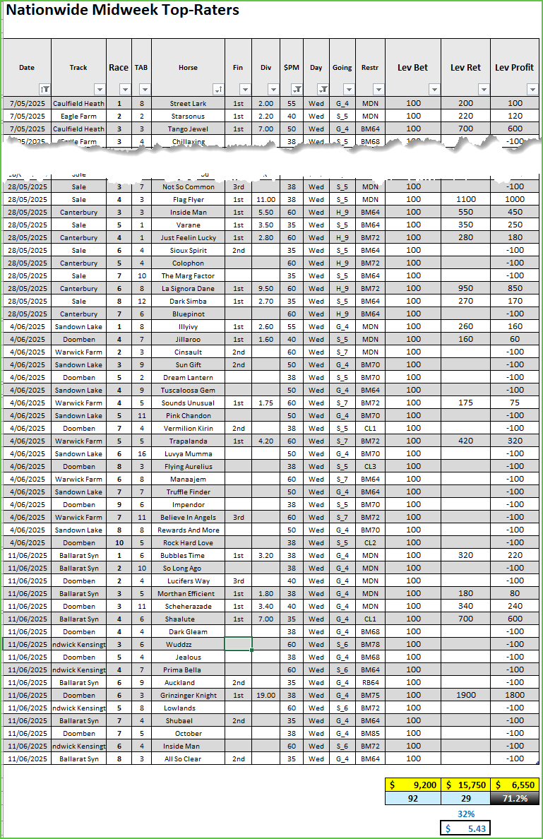 Horse Racing Betting Strategies, Nationwide Best Results