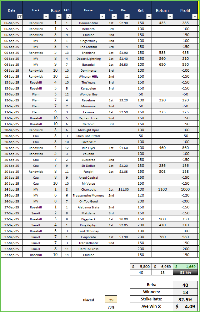 Elite Racing Elite Combo Betting Strategy, Elite Racing Elite Combo Betting Strategy September Washup.