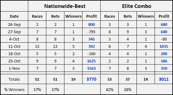 Horse Racing Tips, Elite Racing Dominating Horse Racing Tips