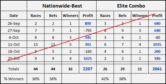 Horse Racing Tips, Elite Racing Dominating Horse Racing Tips