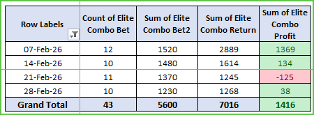 What is Elite Racing's Strongest Betting Strategy, What is Elite Racing’s Strongest Betting Strategy?  Platinum members’ Elite-Combo.