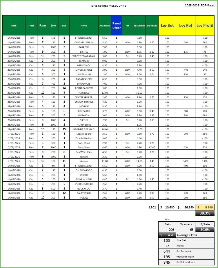 Elite Racing Top Rated Horse Racing Tips, Elite Ratings Top Rated Horse Racing Tips