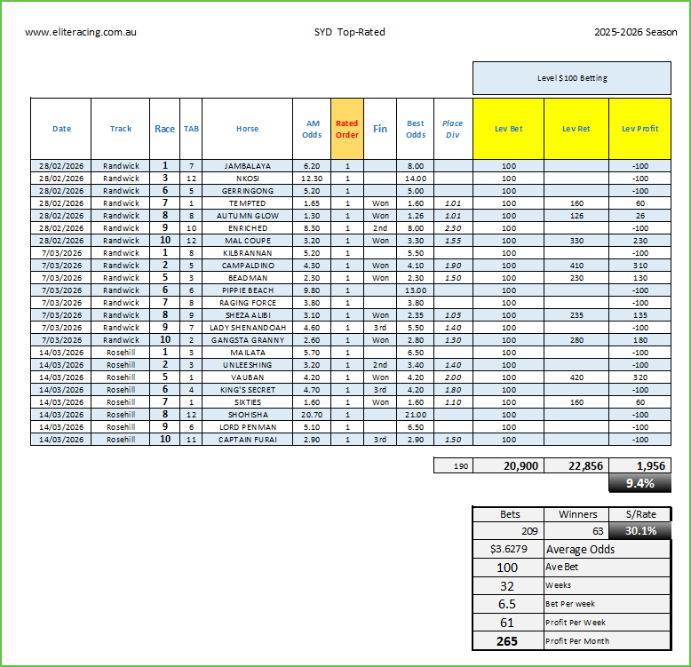 Elite Racing Top Rated Horse Racing Tips, Elite Ratings Top Rated Horse Racing Tips