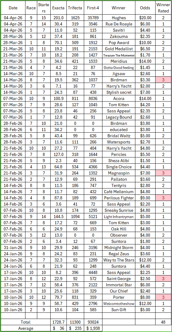 Elite Ratings, How Does Elite Ratings Top-2 Rated Dominance Affect Multi Betting?