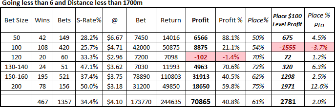Elite Racing Betting Strategy Analysis, Elite Racing Betting Strategy Analysis – Elite Combo 2021-2026