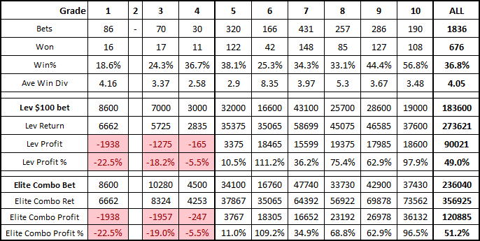 betting strategy, Elite Combo Betting Strategy Opt-In Levels.
