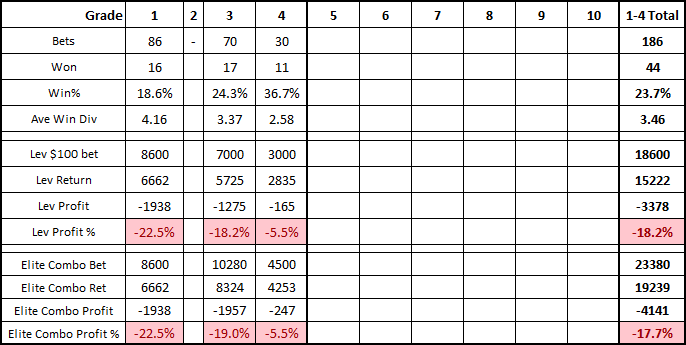 betting strategy, Elite Combo Betting Strategy Opt-In Levels.