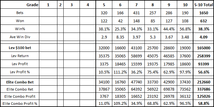 betting strategy, Elite Combo Betting Strategy Opt-In Levels.